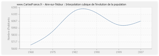 Aire-sur-l'Adour : Interpolation cubique de l'évolution de la population