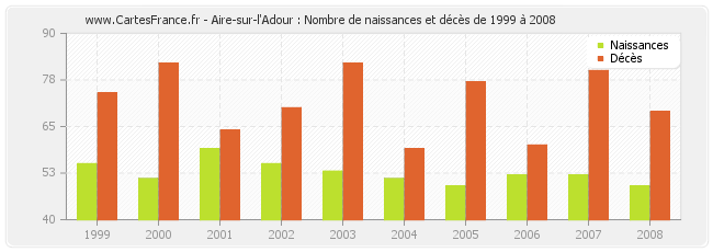Aire-sur-l'Adour : Nombre de naissances et décès de 1999 à 2008