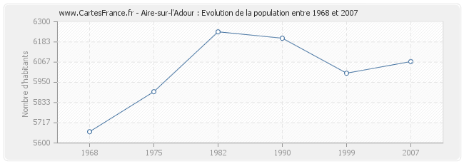 Population Aire-sur-l'Adour