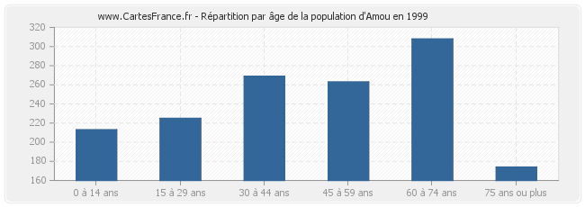 Répartition par âge de la population d'Amou en 1999