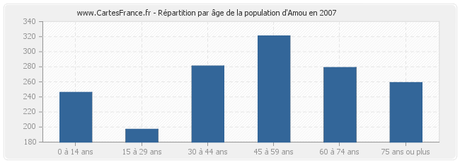Répartition par âge de la population d'Amou en 2007