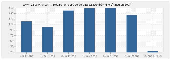 Répartition par âge de la population féminine d'Amou en 2007