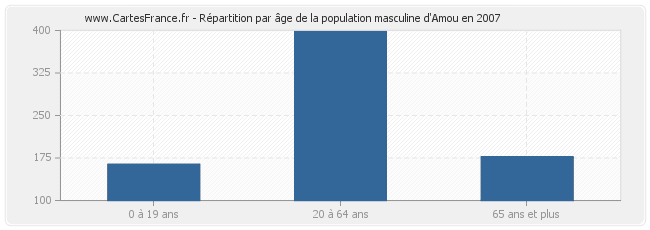 Répartition par âge de la population masculine d'Amou en 2007