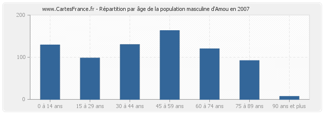 Répartition par âge de la population masculine d'Amou en 2007