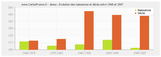 Amou : Evolution des naissances et décès entre 1968 et 2007