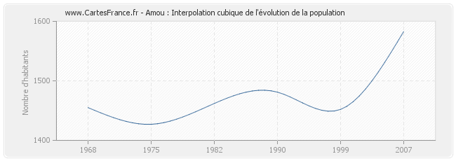 Amou : Interpolation cubique de l'évolution de la population
