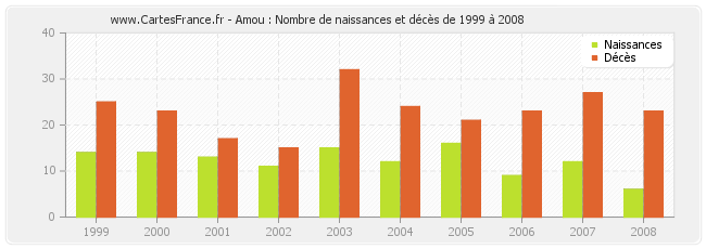 Amou : Nombre de naissances et décès de 1999 à 2008
