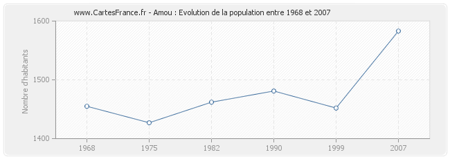 Population Amou