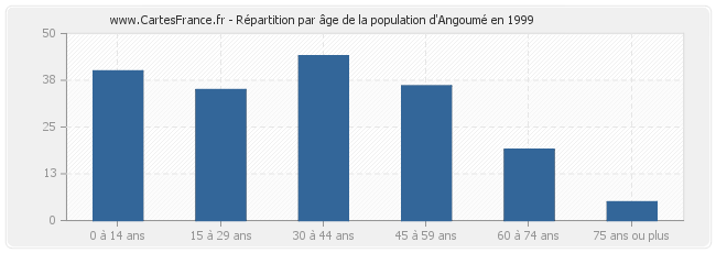 Répartition par âge de la population d'Angoumé en 1999