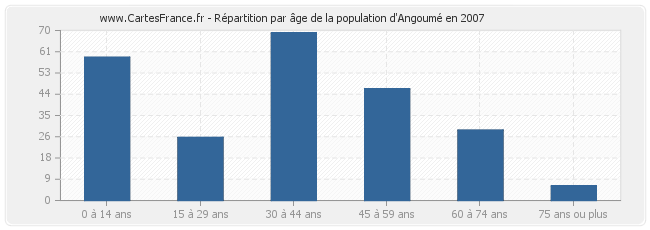 Répartition par âge de la population d'Angoumé en 2007