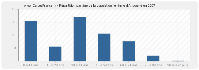 Répartition par âge de la population féminine d'Angoumé en 2007