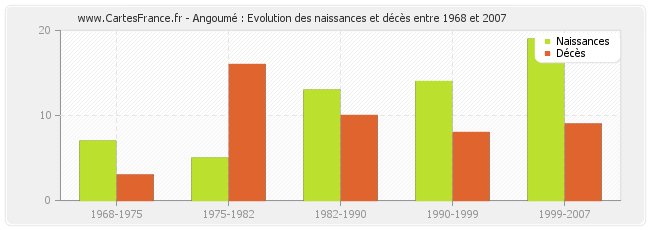 Angoumé : Evolution des naissances et décès entre 1968 et 2007