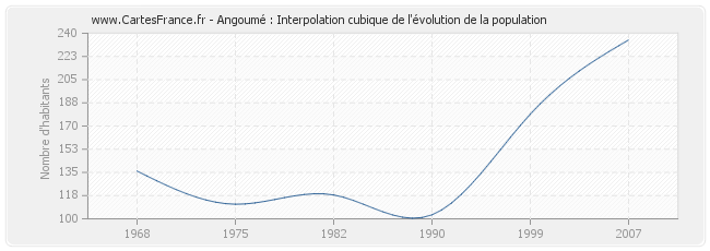 Angoumé : Interpolation cubique de l'évolution de la population