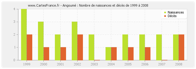 Angoumé : Nombre de naissances et décès de 1999 à 2008