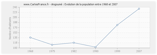 Population Angoumé