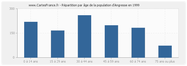 Répartition par âge de la population d'Angresse en 1999