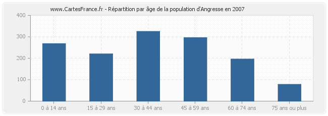 Répartition par âge de la population d'Angresse en 2007