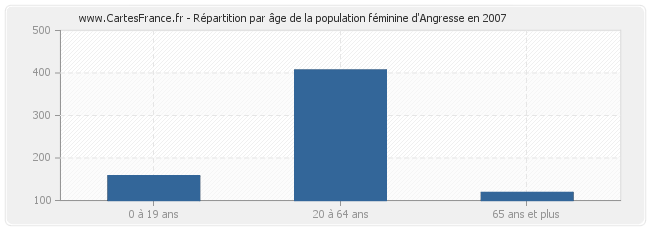 Répartition par âge de la population féminine d'Angresse en 2007