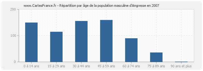 Répartition par âge de la population masculine d'Angresse en 2007
