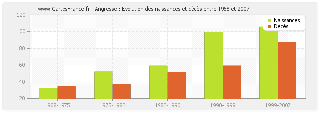 Angresse : Evolution des naissances et décès entre 1968 et 2007