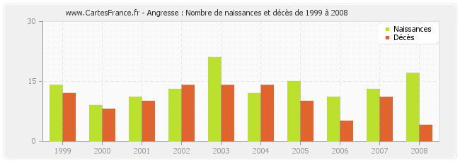 Angresse : Nombre de naissances et décès de 1999 à 2008
