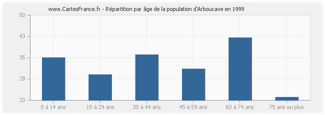Répartition par âge de la population d'Arboucave en 1999