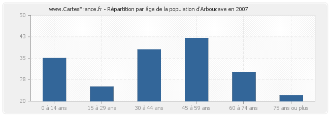 Répartition par âge de la population d'Arboucave en 2007