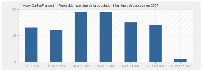 Répartition par âge de la population féminine d'Arboucave en 2007