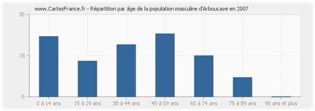 Répartition par âge de la population masculine d'Arboucave en 2007