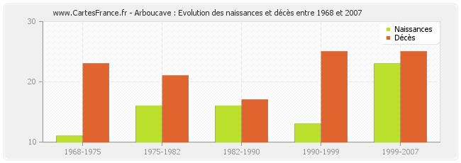 Arboucave : Evolution des naissances et décès entre 1968 et 2007