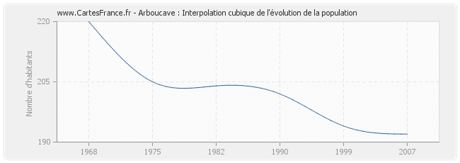 Arboucave : Interpolation cubique de l'évolution de la population