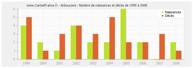 Arboucave : Nombre de naissances et décès de 1999 à 2008