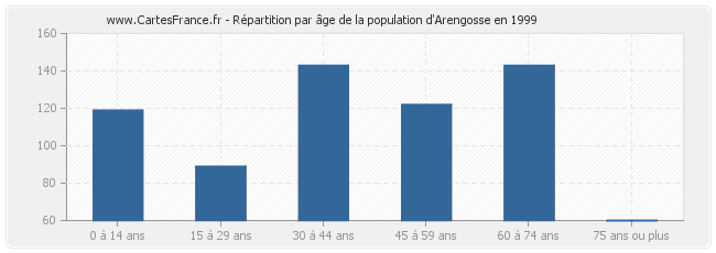Répartition par âge de la population d'Arengosse en 1999