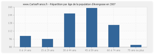 Répartition par âge de la population d'Arengosse en 2007