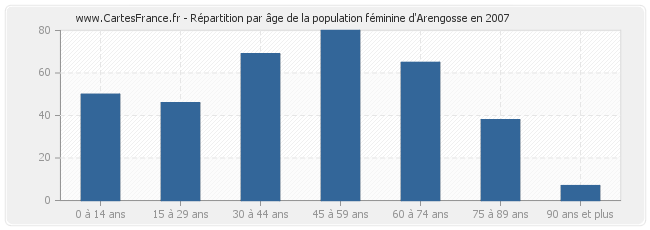 Répartition par âge de la population féminine d'Arengosse en 2007