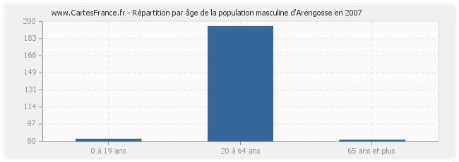 Répartition par âge de la population masculine d'Arengosse en 2007