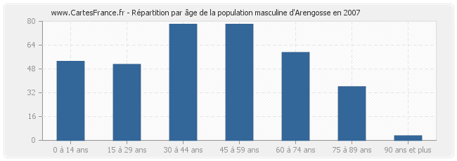 Répartition par âge de la population masculine d'Arengosse en 2007