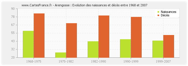 Arengosse : Evolution des naissances et décès entre 1968 et 2007