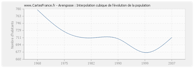Arengosse : Interpolation cubique de l'évolution de la population