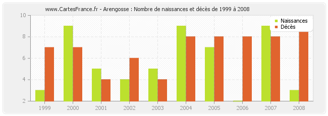 Arengosse : Nombre de naissances et décès de 1999 à 2008