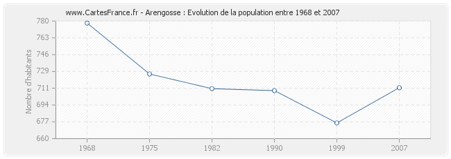 Population Arengosse