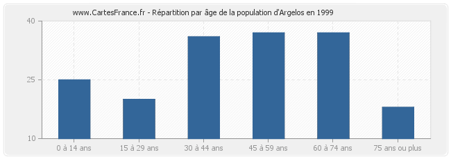 Répartition par âge de la population d'Argelos en 1999