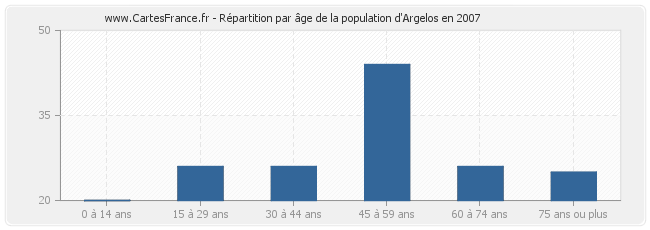 Répartition par âge de la population d'Argelos en 2007