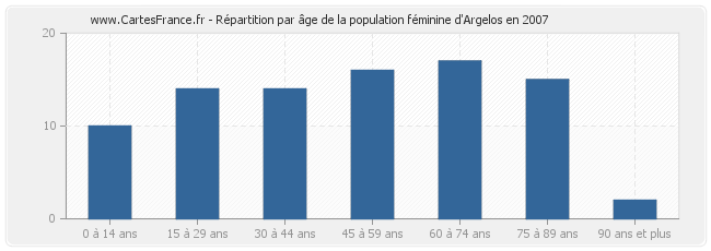 Répartition par âge de la population féminine d'Argelos en 2007