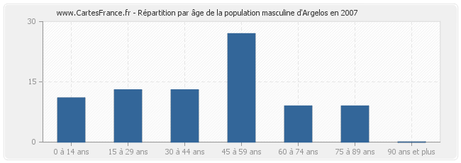 Répartition par âge de la population masculine d'Argelos en 2007