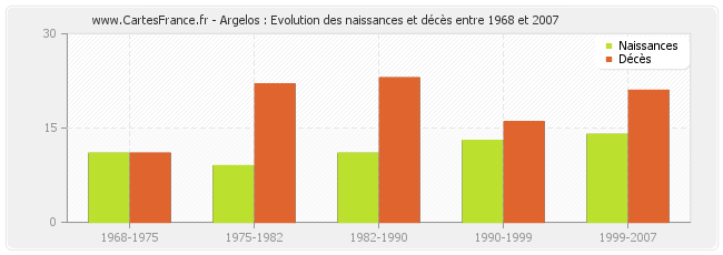 Argelos : Evolution des naissances et décès entre 1968 et 2007