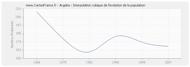 Argelos : Interpolation cubique de l'évolution de la population