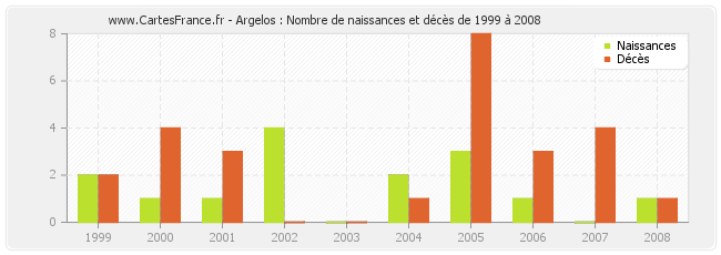 Argelos : Nombre de naissances et décès de 1999 à 2008