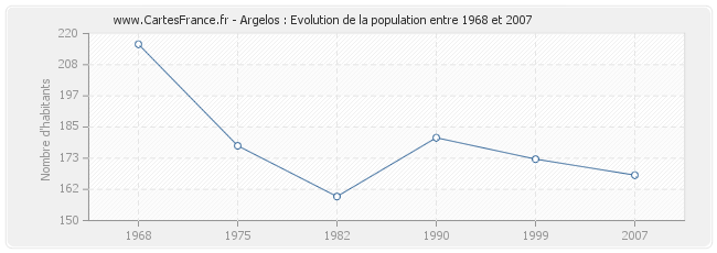 Population Argelos