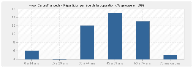 Répartition par âge de la population d'Argelouse en 1999